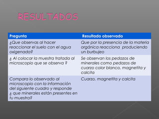 Pregunta                             Resultado observado
¿Que observas al hacer               Que por la presencia de la materia
reaccionar el suelo con el agua      orgánica reacciona produciendo
oxigenada?                           un burbujeo
¿ Al colocar la muestra tratada al   Se observan los pedazos de
microscopio que se observa ?         minerales como pedazos de
                                     cuarzo color blanco, magnetita y
                                     calcita
Compara lo observado al            Cuarzo, magnetita y calcita
microscopio con la información
del siguiente cuadro y responde
¿ que minerales están presentes en
tu muestra?
 