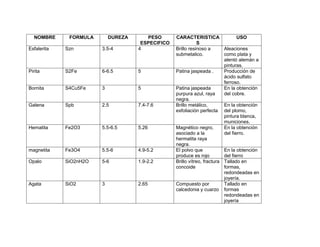 NOMBRE      FORMULA       DUREZA      PESO       CARACTERISTICA                 USO
                                      ESPECIFICO               S
Esfalerita   Szn        3.5-4        4             Brillo resinoso a       Aleaciones
                                                   submetalico.            como plata y
                                                                           alentó alemán a
                                                                           pinturas.
Pirita       S2Fe       6-6.5        5             Patina jaspeada .       Producción de
                                                                           ácido sulfato
                                                                           ferroso.
Bornita      S4Cu5Fe    3            5             Patina jaspeada         En la obtención
                                                   purpura azul, raya      del cobre.
                                                   negra.
Galena       Spb        2.5          7.4-7.6       Brillo metálico,        En la obtención
                                                   exfoliación perfecta del plomo,
                                                                           pintura blanca,
                                                                           municiones.
Hematita     Fe2O3      5.5-6.5      5.26          Magnético negro,        En la obtención
                                                   asociado a la           del fierro.
                                                   hermatita raya
                                                   negra.
magnetita    Fe3O4      5.5-6        4.9-5.2       El polvo que            En la obtención
                                                   produce es rojo         del fierro
Opalo        SiO2nH2O   5-6          1.9-2.2       Brillo vítreo, fractura Tallado en
                                                   concoide                formas,
                                                                           redondeadas en
                                                                           joyería.
Agata        SiO2       3            2.65          Compuesto por           Tallado en
                                                   calcedonia y cuarzo formas
                                                                           redondeadas en
                                                                           joyería
 