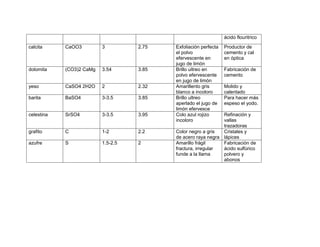 ácido flouritrico
calcita     CaOO3         3         2.75   Exfoliación perfecta   Productor de
                                           el polvo               cemento y cal
                                           efervescente en        en óptica
                                           jugo de limón
dolomita    (CO3)2 CaMg   3.54      3.85   Brillo ultreo en       Fabricación de
                                           polvo efervescente     cemento
                                           en jugo de limón
yeso        CaSO4 2H2O    2         2.32   Amarillento gris       Molido y
                                           blanco a incoloro      calentado
barita      BaSO4         3-3.5     3.85   Brillo ultreo          Para hacer más
                                           aperlado el jugo de    espeso el yodo.
                                           limón efervesce
celestina   SrSO4         3-3.5     3.95   Colo azul rojizo    Refinación y
                                           incoloro            vallas
                                                               trazadoras
grafito     C             1-2       2.2    Color negro a gris  Cristales y
                                           de acero raya negra lápices
azufre      S             1.5-2.5   2      Amarillo frágil     Fabricación de
                                           fractura, irregular ácido sulfúrico
                                           funde a la llama    polvero y
                                                               abonos
 