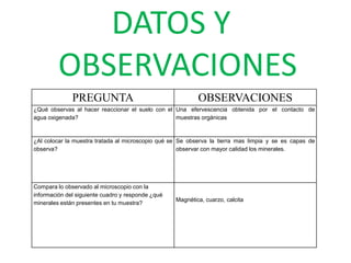 DATOS Y
         OBSERVACIONES
              PREGUNTA                                     OBSERVACIONES
¿Qué observas al hacer reaccionar el suelo con el Una efervescencia obtenida por el contacto de
agua oxigenada?                                   muestras orgánicas



¿Al colocar la muestra tratada al microscopio qué se Se observa la tierra mas limpia y se es capas de
observa?                                             observar con mayor calidad los minerales.




Compara lo observado al microscopio con la
información del siguiente cuadro y responde ¿qué
                                                   Magnética, cuarzo, calcita
minerales están presentes en tu muestra?
 