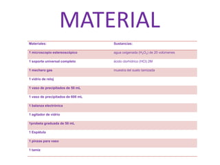 MATERIAL
Materiales:                        Sustancias:

1 microscopio estereoscópico       agua oxigenada (H2O2) de 20 volúmenes

1 soporte universal completo       ácido clorhídrico (HCl) 2M

1 mechero gas                      muestra del suelo tamizada

1 vidrio de reloj

1 vaso de precipitados de 50 mL

1 vaso de precipitados de 600 mL

1 balanza electrónica

1 agitador de vidrio

1probeta graduada de 50 mL

1 Espátula

1 pinzas para vaso

1 tamiz
 