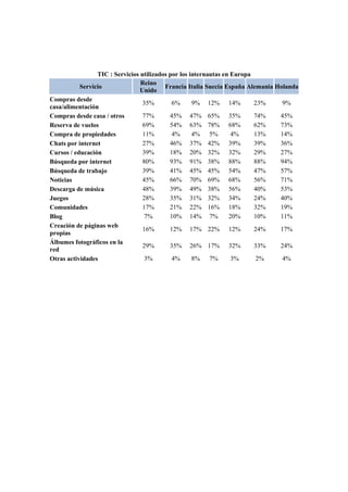 TIC : Servicios utilizados por los internautas en Europa
Servicio
Reino
Unido
Francia Italia Suecia España Alemania Holanda
Compras desde
casa/alimentación
35% 6% 9% 12% 14% 23% 9%
Compras desde casa / otros 77% 45% 47% 65% 35% 74% 45%
Reserva de vuelos 69% 54% 63% 78% 68% 62% 73%
Compra de propiedades 11% 4% 4% 5% 4% 13% 14%
Chats por internet 27% 46% 37% 42% 39% 39% 36%
Cursos / educación 39% 18% 20% 32% 32% 29% 27%
Búsqueda por internet 80% 93% 91% 38% 88% 88% 94%
Búsqueda de trabajo 39% 41% 45% 45% 54% 47% 57%
Noticias 45% 66% 70% 69% 68% 56% 71%
Descarga de música 48% 39% 49% 38% 56% 40% 53%
Juegos 28% 35% 31% 32% 34% 24% 40%
Comunidades 17% 21% 22% 16% 18% 32% 19%
Blog 7% 10% 14% 7% 20% 10% 11%
Creación de páginas web
propias
16% 12% 17% 22% 12% 24% 17%
Álbumes fotográficos en la
red
29% 35% 26% 17% 32% 33% 24%
Otras actividades 3% 4% 8% 7% 3% 2% 4%
 