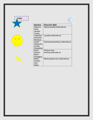 Tabla
Nombre Dirección Web
Nahomy
Sofia
Alvarez
Torres
Nahomysofia0.webnode.es
Valentina
Arboleda
Montoya
Loyotics.webnode.es
Liseth
Alexandra
Arrieta
Piedrahita
Geniuscareworking1.webnode.es
Kevin
Estiven
Marín
Paniagua
Genius-care-
working.webnode.es
Maria
Paulina
Rico
Mesa
Maria-paulina-rico.webnode.es
 