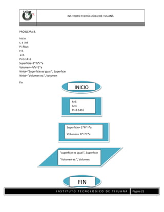 INSTITUTO TECNOLOGICO DE TIJUANA

PROBLEMA 8.
Inicio
r, a :int
Pi :float
r=5
a=4
Pi=3.1416
Superficie=2*Pi*r*a
Volumen=Pi*r^2*a
Write=”Superficie es igual:”, Superficie
Write=”Volumen es:”, Volumen
Fin

INICIO
R=5
A=4
PI=3.1416

Superficie= 2*Pi*r*a
Volumen= Pi*r^2*a

“superficie es igual:”, Superficie
“Volumen es:”, Volumen

FIN
INSTITUTO TECNOLOGICO DE TIJUANA

Página 21

 