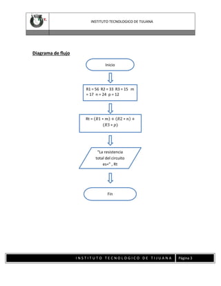 INSTITUTO TECNOLOGICO DE TIJUANA

Diagrama de flujo
Inicio

R1 = 56 R2 = 33 R3 = 15 m
= 17 n = 24 p = 12

Rt = (𝑅1 ∗ 𝑚) + (𝑅2 ∗ 𝑛) +
(𝑅3 ∗ 𝑝)

“La resistencia
total del circuito
es=” , Rt

Fin

INSTITUTO TECNOLOGICO DE TIJUANA

Página 3

 