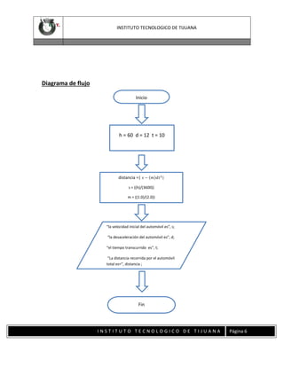 INSTITUTO TECNOLOGICO DE TIJUANA

Diagrama de flujo
Inicio

h = 60 d = 12 t = 10

distancia =| 𝑠 − (𝑚)𝑑𝑡 2 |
s = ((h)/(3600))
m = ((1.0)/(2.0))

“la velocidad inicial del automóvil es”, s;
“la desaceleración del automóvil es”, d;
“el tiempo transcurrido es”, t;
“La distancia recorrida por el automóvil
total es=”, distancia ;

Fin

INSTITUTO TECNOLOGICO DE TIJUANA

Página 6

 