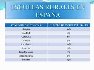 COMUNIDAD AUTONOMA NUMERO DE ESCUELAS RURALES
Aragón 15%
Madrid 1%
Cataluña 8%
Murcia 9%
Andalucía 20%
Asturias 15%
Islas Canarias 3%
Islas Baleares 2%
Navarra 25%
 
