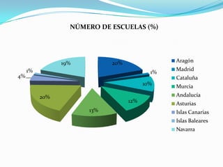20%
1%
10%
12%
13%
20%
4%
1%
19%
NÚMERO DE ESCUELAS (%)
Aragón
Madrid
Cataluña
Murcia
Andalucía
Asturias
Islas Canarias
Islas Baleares
Navarra
 