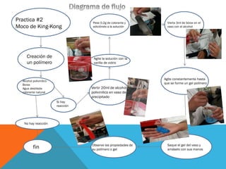 Practica #2
Moco de King-Kong
Creación de
un polímero
Vertir 20ml de alcohol
polivinilico en vaso de
precipitado
Agite la solución con la
varilla de vidrio
Pese 0.2g de colorante y
adiciónelo a la solución
Vierta 3ml de bórax en el
vaso con el alcohol
Agite constantemente hasta
que se forme un gel polímero
Saque el gel del vaso y
amáselo con sus manos
Observe las propiedades de
su polímero o gel
Alcohol polivinilico
Borax
Agua destilada
colorante natural
Si hay
reacción
No hay reacción
fin
 