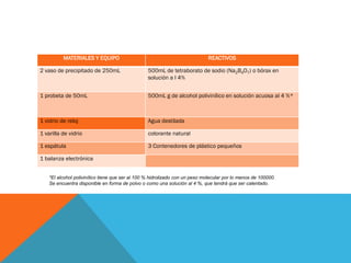 MATERIALES Y EQUIPO REACTIVOS
2 vaso de precipitado de 250mL 500mL de tetraborato de sodio (Na2B4O7) o bórax en
solución a l 4%
1 probeta de 50mL 500mL g de alcohol polivinílico en solución acuosa al 4 %*
1 vidrio de reloj Agua destilada
1 varilla de vidrio colorante natural
1 espátula 3 Contenedores de plástico pequeños
1 balanza electrónica
*El alcohol polivinílico tiene que ser al 100 % hidrolizado con un peso molecular por lo menos de 100000.
Se encuentra disponible en forma de polvo o como una solución al 4 %, que tendrá que ser calentado.
 