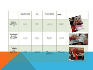 Aspecto(vista) olor Textura (tacto) Color
Alcohol
polivinilico
4%
liquido inoloro viscosa incoloro
Tetraborato
de sodio
(Bórax) 4% liquido inoloro liquido incoloro
Producto
Gel
polimérico solido A plastico Viscosa o
gelatinosa
Azul y rojo
 