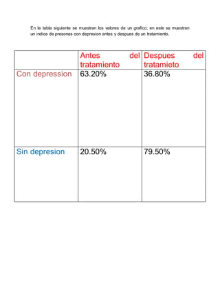 En la tabla siguiente se muestran los valores de un grafico; en este se muestran
un indice de presonas con depresion antes y despues de un tratamiento.
Antes del
tratamiento
Despues del
tratamieto
Con depression 63.20% 36.80%
Sin depresion 20.50% 79.50%
 