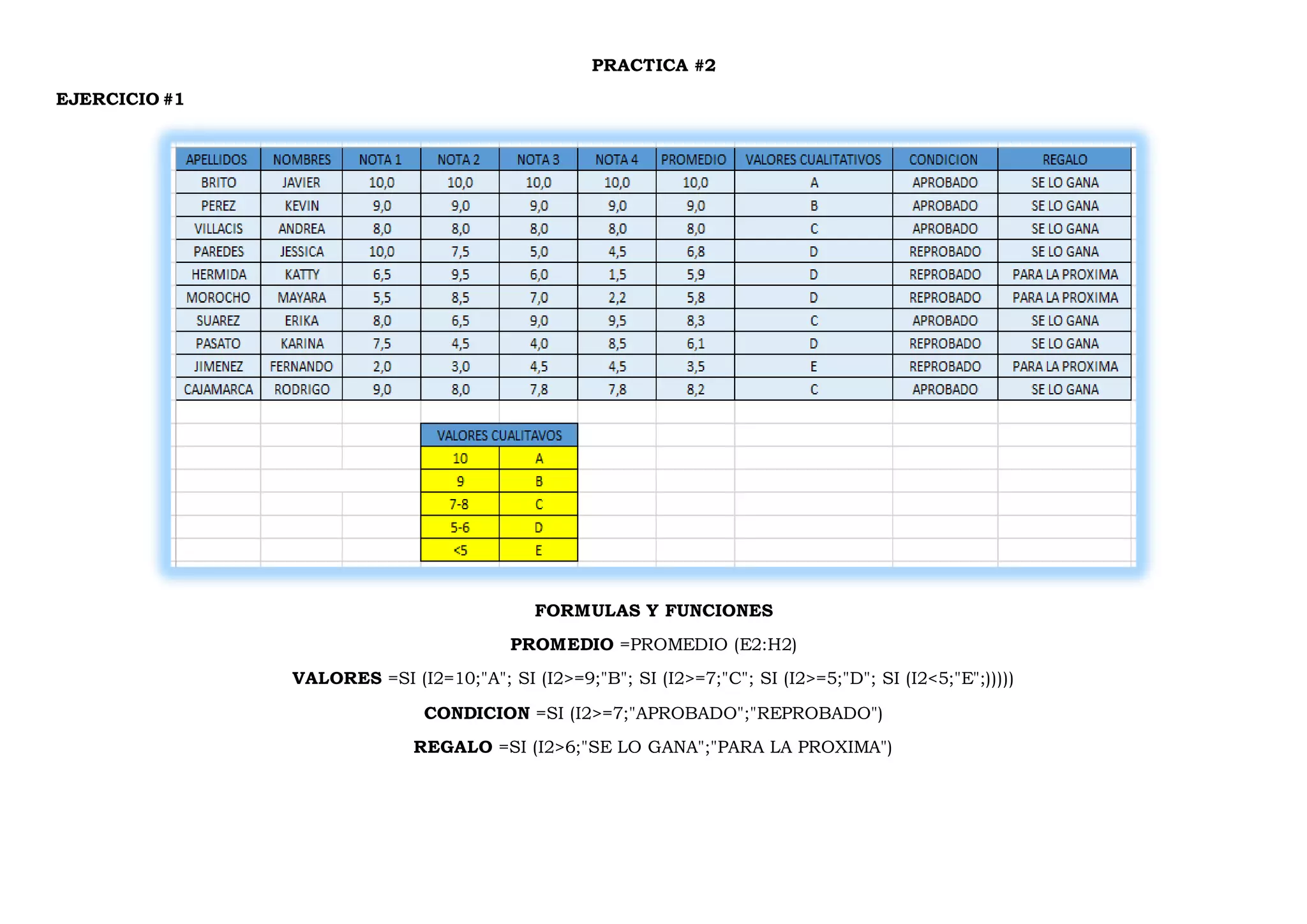 PRACTICA #2
EJERCICIO #1
FORMULAS Y FUNCIONES
PROMEDIO =PROMEDIO (E2:H2)
VALORES =SI (I2=10;"A"; SI (I2>=9;"B"; SI (I2>=7;"C"; SI (I2>=5;"D"; SI (I2<5;"E";)))))
CONDICION =SI (I2>=7;"APROBADO";"REPROBADO")
REGALO =SI (I2>6;"SE LO GANA";"PARA LA PROXIMA")