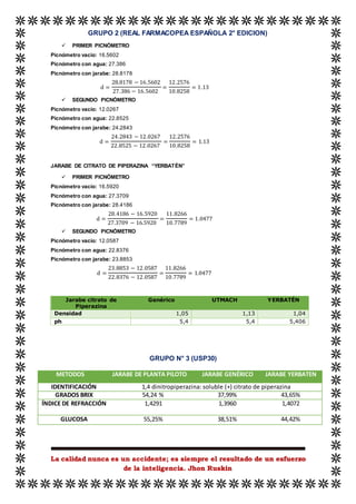 La calidad nunca es un accidente; es siempre el resultado de un esfuerzo
de la inteligencia. Jhon Ruskin
GRUPO 2 (REAL FARMACOPEA ESPAÑOLA 2° EDICION)
 PRIMER PICNÓMETRO
Picnómetro vacío: 16.5602
Picnómetro con agua: 27.386
Picnómetro con jarabe: 28.8178
d =
28.8178 − 16.5602
27.386 − 16.5602
=
12.2576
10.8258
= 1.13
 SEGUNDO PICNÓMETRO
Picnómetro vacío: 12.0267
Picnómetro con agua: 22.8525
Picnómetro con jarabe: 24.2843
d =
24.2843 − 12.0267
22.8525 − 12.0267
=
12.2576
10.8258
= 1.13
JARABE DE CITRATO DE PIPERAZINA “YERBATÉN”
 PRIMER PICNÓMETRO
Picnómetro vacío: 16.5920
Picnómetro con agua: 27.3709
Picnómetro con jarabe: 28.4186
d =
28.4186 − 16.5920
27.3709 − 16.5920
=
11.8266
10.7789
= 1.0477
 SEGUNDO PICNÓMETRO
Picnómetro vacío: 12.0587
Picnómetro con agua: 22.8376
Picnómetro con jarabe: 23.8853
d =
23.8853 − 12.0587
22.8376 − 12.0587
=
11.8266
10.7789
= 1.0477
Jarabe citrato de
Piperazina
Genérico UTMACH YERBATÉN
Densidad 1,05 1,13 1,04
ph 5,4 5,4 5,406
GRUPO N° 3 (USP30)
METODOS JARABE DE PLANTA PILOTO JARABE GENÉRICO JARABE YERBATEN
IDENTIFICACIÓN 1,4 dinitropiperazina: soluble (+) citrato de piperazina
GRADOS BRIX 54,24 % 37,99% 43,65%
ÍNDICE DE REFRACCIÓN 1,4291 1,3960 1,4072
GLUCOSA 55,25% 38,51% 44,42%
 
