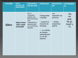 UTILERIA SITIO
OFICIAL DE
DESCARGA
DESCRIPCI
ON DE USO
VENTAJAS DESVENTAJ
AS
EXTENSIO
N
IZArc
https://www
.izarc.org/d
ownloads
Es un
compresor
gratuito que
tiene funciones
muy
interesantes y
además está
en muchísimos
idiomas.
–
configurable
y flexible
– soporta la
mayoría de
formatos
– su interfaz
se integra
perfectament
e a la del
sistema
-sin
reparador de
archivos
– instala
programas
ajenos
zip,
rar,
gzip,
tar.gz,
bzip2 y
7z,
 