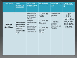 UTILERIA SITIO
OFICIAL DE
DESCARGA
DESCRIPCI
ON DE USO
VENTAJAS DESVENTAJ
AS
EXTENSIO
N
Power
Archiver
https://www
.powerarchi
ver.com/do
wnload-
powerarchi
ver/
Es un original
compresor de
archivos que
integra
múltiples
funciones que
se
complementan
con la gestión
de archivos
comprimidos.
– Visor de
Texto
– Visor de
Imagen
– Visor de
audio y
Video
-version de
prueba
– interfaz
parece
inspirada en
WinZip
. ZIP,
ZIPX,
RAR, ISO,
PA, CAB,
TAR, BZ2,
GZ, etc.
 