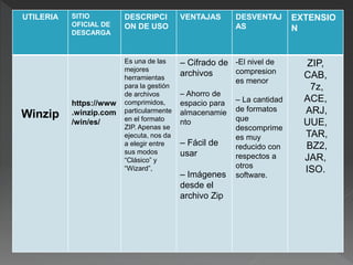 UTILERIA SITIO
OFICIAL DE
DESCARGA
DESCRIPCI
ON DE USO
VENTAJAS DESVENTAJ
AS
EXTENSIO
N
Winzip
https://www
.winzip.com
/win/es/
Es una de las
mejores
herramientas
para la gestión
de archivos
comprimidos,
particularmente
en el formato
ZIP. Apenas se
ejecuta, nos da
a elegir entre
sus modos
“Clásico” y
“Wizard”,
– Cifrado de
archivos
– Ahorro de
espacio para
almacenamie
nto
– Fácil de
usar
– Imágenes
desde el
archivo Zip
-El nivel de
compresion
es menor
– La cantidad
de formatos
que
descomprime
es muy
reducido con
respectos a
otros
software.
ZIP,
CAB,
7z,
ACE,
ARJ,
UUE,
TAR,
BZ2,
JAR,
ISO.
 