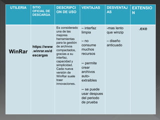 UTILERIA SITIO
OFICIAL DE
DESCARGA
DESCRIPCI
ON DE USO
VENTAJAS DESVENTAJ
AS
EXTENSIO
N
WinRar
https://www
.winrar.es/d
escargas
Es considerado
una de las
mejores
herramientas
para la gestión
de archivos
compactados,
gracias a su
interfaz,
capacidad y
simplicidad.
Cada nueva
versión de
WinRar suele
traer
innovaciones.
– interfaz
limpia
– no
consume
muchos
recursos
– permite
crear
archivos
auto-
extraibles
– se puede
usar despues
del periodo
de prueba
-mas lento
que winzip
– diseño
anticuado
.exe
 