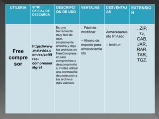 UTILERIA SITIO
OFICIAL DE
DESCARGA
DESCRIPCI
ON DE USO
VENTAJAS DESVENTAJ
AS
EXTENSIO
N
Free
compre
sor
https://www
.malavida.c
om/es/soft/f
ree-
compressor
/#gref
Es una
herramienta
muy fácil de
usar,
simplemente
arrastra y deja
tus archivos en
FreeCompress
or para
comprimirlos o
descomprimirlo
s. Podés utilizar
una contraseña
de protección a
tus archivos
más valiosos.
– Fácil de
modificar
– Ahorro de
espacio para
almacenamie
nto
-
Almacenamie
nto limitado
– lentitud
. ZIP,
7z,
CAB,
JAR,
RAR,
TAR,
TGZ.
 