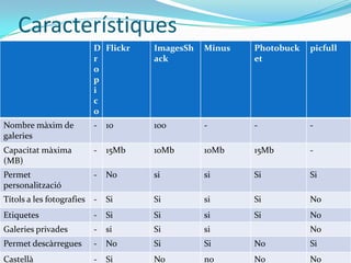 Característiques
                         D Flickr   ImagesSh   Minus   Photobuck   picfull
                         r          ack                et
                         o
                         p
                         i
                         c
                         o
Nombre màxim de          -   10     100        -       -           -
galeries
Capacitat màxima         -   15Mb   10Mb       10Mb    15Mb        -
(MB)
Permet                   -   No     si         si      Si          Si
personalització
Títols a les fotografies -   Si     Si         si      Si          No
Etiquetes                -   Si     Si         si      Si          No
Galeries privades        -   si     Si         si                  No
Permet descàrregues      -   No     Si         Si      No          Si
Castellà                 -   Si     No         no      No          No
 