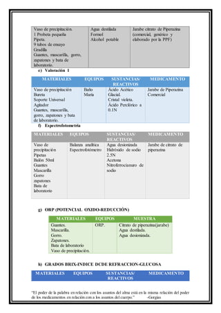 “El poder de la palabra en relación con los asuntos del alma está en la misma relación del poder
de los medicamentos en relación con a los asuntos del cuerpo.” -Gorgias
Vaso de precipitación.
1 Probeta pequeña
Pipeta.
9 tubos de ensayo
Gradilla
Guantes, mascarilla, gorro,
zapatones y bata de
laboratorio.
Agua destilada
Formol
Alcohol potable
Jarabe citrato de Piperazina
(comercial, genérico y
elaborado por la PPF)
e) Valoración 1
MATERIALES EQUIPOS SUSTANCIAS/
REACTIVOS
MEDICAMENTO
Vaso de precipitación
Bureta
Soporte Universal
Agitador
Guantes, mascarilla,
gorro, zapatones y bata
de laboratorio.
Baño
María
Ácido Acético
Glacial.
Cristal violeta.
Ácido Perclórico a
0.1N
Jarabe de Piperazina
Comercial
f) Espectrofotometría
MATERIALES EQUIPOS SUSTANCIAS/
REACTIVOS
MEDICAMENTO
Vaso de
precipitación
Pipetas
Balón 50ml
Guantes
Mascarilla
Gorro
zapatones
Bata de
laboratorio
Balanza analítica
Espectrofotómetro
Agua desionizada
Hidróxido de sodio
2.5N
Acetona
Nitroferrocianuro de
sodio
Jarabe de citrato de
piperazina
g) ORP (POTENCIAL OXIDO-REDUCCIÓN)
MATERIALES EQUIPOS MUESTRA
Guantes.
Mascarilla.
Gorro.
Zapatones.
Bata de laboratorio
Vaso de precipitación.
ORP. Citrato de piperazina(jarabe)
Agua destilada.
Agua desionizada.
h) GRADOS BRIX-INDICE DCDE REFRACCION-GLUCOSA
MATERIALES EQUIPOS SUSTANCIAS/
REACTIVOS
MEDICAMENTO
 