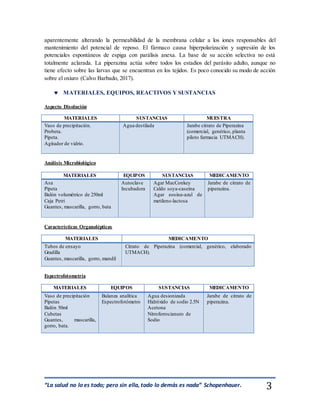 “La salud no lo es todo; pero sin ella, todo lo demás es nada” Schopenhauer. 3
aparentemente alterando la permeabilidad de la membrana celular a los iones responsables del
mantenimiento del potencial de reposo. El fármaco causa hiperpolarización y supresión de los
potenciales espontáneos de espiga con parálisis anexa. La base de su acción selectiva no está
totalmente aclarada. La piperazina actúa sobre todos los estadios del parásito adulto, aunque no
tiene efecto sobre las larvas que se encuentran en los tejidos. Es poco conocido su modo de acción
sobre el oxiuro (Calvo Barbado, 2017).
 MATERIALES, EQUIPOS, REACTIVOS Y SUSTANCIAS
Aspecto Disolución
MATERIALES SUSTANCIAS MUESTRA
Vaso de precipitación.
Probeta.
Pipeta.
Agitador de vidrio.
Agua destilada Jarabe citrato de Piperazina
(comercial, genérico, planta
piloto farmacia UTMACH).
Análisis Microbiológico
MATERIALES EQUIPOS SUSTANCIAS MEDICAMENTO
Asa
Pipeta
Balón volumétrico de 250ml
Caja Petri
Guantes, mascarilla, gorro, bata
Autoclave
Incubadora
Agar MacConkey
Caldo soya-caseína
Agar eosina-azul de
metileno-lactosa
Jarabe de citrato de
piperazina.
Características Organolépticas
MATERIALES MEDICAMENTO
Tubos de ensayo
Gradilla
Guantes, mascarilla, gorro, mandil
Citrato de Piperazina (comercial, genérico, elaborado
UTMACH).
Espectrofotometría
MATERIALES EQUIPOS SUSTANCIAS MEDICAMENTO
Vaso de precipitación
Pipetas
Balón 50ml
Cubetas
Guantes, mascarilla,
gorro, bata.
Balanza analítica
Espectrofotómetro
Agua desionizada
Hidróxido de sodio 2.5N
Acetona
Nitroferrocianuro de
Sodio
Jarabe de citrato de
piperazina.
 