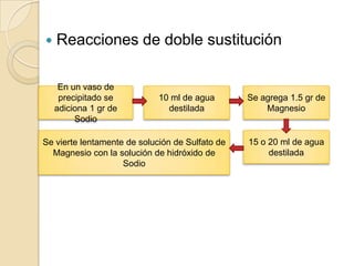 

Reacciones de doble sustitución
En un vaso de
precipitado se
adiciona 1 gr de
Sodio

10 ml de agua
destilada

Se vierte lentamente de solución de Sulfato de
Magnesio con la solución de hidróxido de
Sodio

Se agrega 1.5 gr de
Magnesio

15 o 20 ml de agua
destilada

 