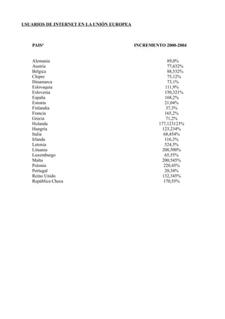 USUARIOS DE INTERNET EN LA UNIÓN EUROPEA
PAISº INCREMENTO 2000-2004
Alemania 89,0%
Austria 77,632%
Bélgica 88,532%
Chipre 75,12%
Dinamarca 73,1%
Eslovaquia 111,9%
Eslovenia 150,321%
España 168,2%
Estonia 21,04%
Finlandia 37,3%
Francia 165,2%
Grecia 71,2%
Holanda 177,123123%
Hungría 123,234%
Italia 68,454%
Irlanda 116,3%
Letonia 524,5%
Lituania 208,500%
Luxemburgo 65,55%
Malta 200,545%
Polonia 220,45%
Portugal 20,34%
Reino Unido 132,345%
República Checa 170,55%