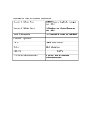 .- Cuantificación de los procedimientos en laboratorio
Recuento de Glóbulos Rojos 5310000 (número de glóbulos rojos por
mm cubico)
Recuento de Glóbulos Blancos 5400 (número de glóbulos blancos por
mm cubico)
Dosaje de Hemoglobina 11.6 (cantidad de gramos por cada 10ml)
Constantes Corpusculares
V.C.M 101.69 micras cubicas
Hb.C.M 22.02 microgramos
C.Hb.C.M 21.65 %
Velocidad de Eritrosedimentación 8 mm en 1 hora (Resultado de
Eritrosedimentación)
 
