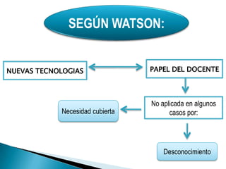 SEGÚN WATSON:


NUEVAS TECNOLOGIAS               PAPEL DEL DOCENTE




                                 No aplicada en algunos
            Necesidad cubierta         casos por:




                                     Desconocimiento
 