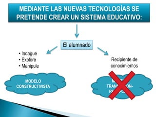 MEDIANTE LAS NUEVAS TECNOLOGÍAS SE
PRETENDE CREAR UN SISTEMA EDUCATIVO:


                  El alumnado
 • Indague
 • Explore                       Recipiente de
 • Manipule                      conocimientos

   MODELO                         MODELO
CONSTRUCTIVISTA                 TRANSMISION-
                                 RECEPCION
 