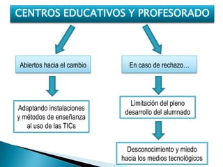 CENTROS EDUCATIVOS Y PROFESORADO




Abiertos hacia el cambio     En caso de rechazo…




                              Limitación del pleno
Adaptando instalaciones
                            desarrollo del alumnado
y métodos de enseñanza
   al uso de las TICs


                             Desconocimiento y miedo
                           hacia los medios tecnológicos
 