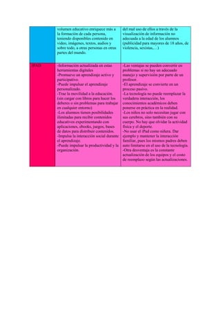 volumen educativo enriquece más a
la formación de cada persona,
teniendo disponibles contenido en
video, imágenes, textos, audios y
sobre todo, a otras personas en otras
partes del mundo.
IPAD

del mal uso de ellos a través de la
visualización de información no
adecuada a la edad de los alumnos
(publicidad para mayores de 18 años, de
violencia, sexistas,…)

-Información actualizada en estas
herramientas digitales
-Promueve un aprendizaje activo y
participativo.
-Puede impulsar el aprendizaje
personalizado.
-Trae la movilidad a la educación.
(sin cargar con libros para hacer los
deberes o sin problemas para trabajar
en cualquier entorno)
-Los alumnos tienen posibilidades
ilimitadas para recibir contenidos
educativos experimentando con
aplicaciones, ebooks, juegos, bases
de datos para distribuir contenidos.
-Impulsa la interacción social durante
el aprendizaje.
-Puede impulsar la productividad y la
organización.

-Las ventajas se pueden convertir en
problemas si no hay un adecuado
manejo y supervisión por parte de un
profesor.
-El aprendizaje se convierte en un
proceso pasivo.
-La tecnología no puede reemplazar la
verdadera interacción, los
conocimientos académicos deben
ponerse en práctica en la realidad.
-Los niños no solo necesitan jugar con
sus cerebros, sino también con su
cuerpo. No hay que olvidar la actividad
física y el deporte.
-No usar el iPad como niñera. Dar
ejemplo y mantener la interacción
familiar, pues los mismos padres deben
auto limitarse en el uso de la tecnología.
-Otra desventaja es la constante
actualización de los equipos y el costo
de reemplazo según las actualizaciones.

 