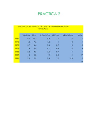 PRACTICA 2<br />PRODUCCION MUNDIAL DE LANA DE MOHAIR EN MILES DE TONELADAS TURQUIAEEUUSUDAFRICALESOTOARGENTINATOTAL19675.712.35.310119704.27.64.210119735.74.43.40.700197643.64.10.40419833.84.57.20.711198746.8120.511719912.67.97.400.30 24<br />