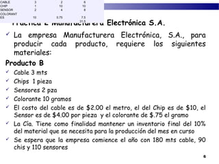 CABLE
CHIP
SENSOR
COLORANT
ES

3
1
2

2
10
4

6
10
8

10

0.75

7.5
31.5

Practica 2 Manufacturera Electrónica S.A.

La empresa Manufacturera Electrónica, S.A., para
producir cada producto, requiere los siguientes
materiales:
Producto B












Cable 3 mts
Chips 1 pieza
Sensores 2 pza
Colorante 10 gramos
El costo del cable es de $2.00 el metro, el del Chip es de $10, el
Sensor es de $4.00 por pieza y el colorante de $.75 el gramo
La Cía. Tiene como finalidad mantener un inventario final del 10%
del material que se necesita para la producción del mes en curso
Se espera que la empresa comience el año con 180 mts cable, 90
chis y 110 sensores
6

 