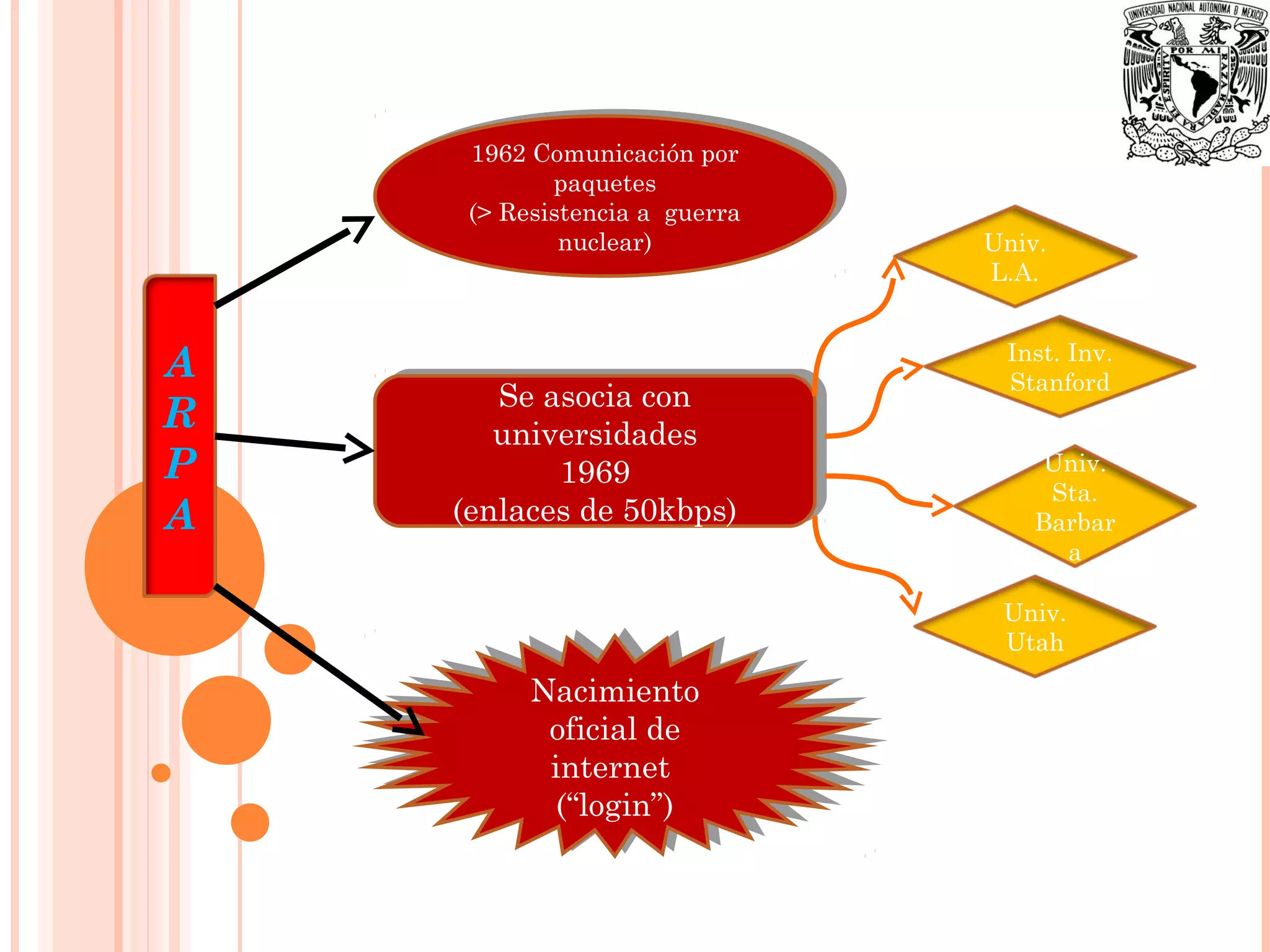A
R
P
A
1962 Comunicación por
paquetes
(> Resistencia a guerra
nuclear)
1962 Comunicación por
paquetes
(> Resistencia a guerra
nuclear)
Se asocia con
universidades
1969
(enlaces de 50kbps)
Se asocia con
universidades
1969
(enlaces de 50kbps)
Univ.
L.A.
Inst. Inv.
Stanford
Univ.
Sta.
Barbar
a
Univ.
Utah
Nacimiento
oficial de
internet
(“login”)
Nacimiento
oficial de
internet
(“login”)
 