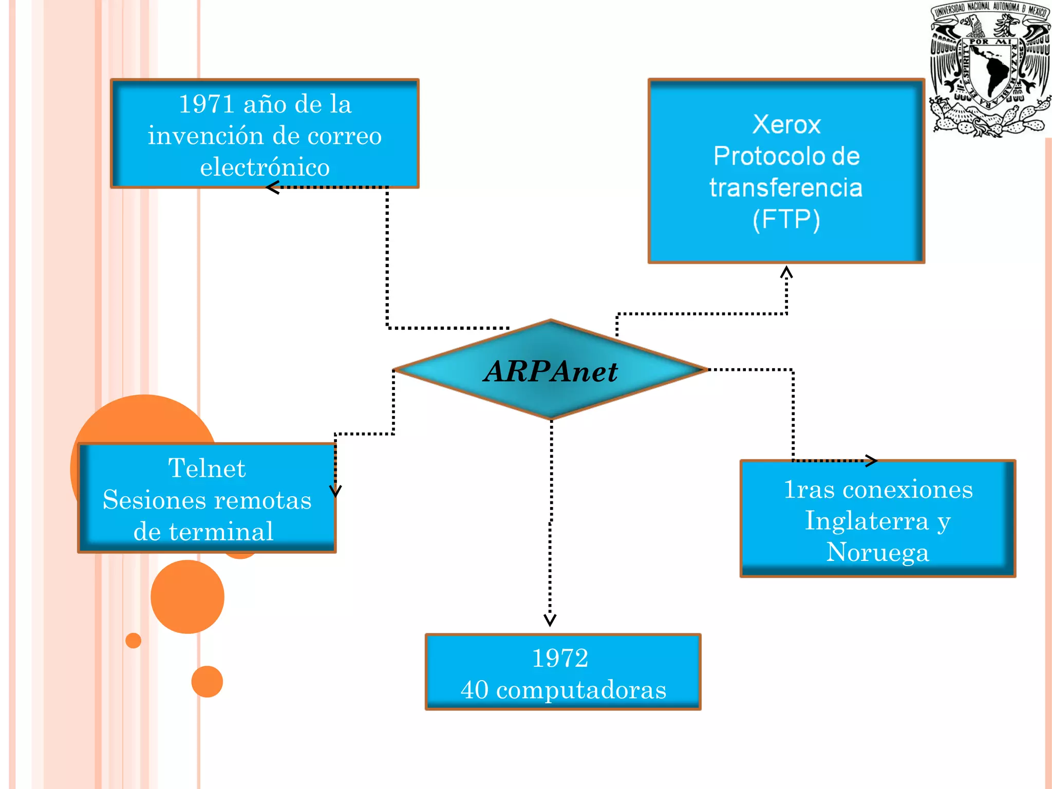 ARPAnet
1971 año de la
invención de correo
electrónico
Telnet
Sesiones remotas
de terminal
1972
40 computadoras
1ras conexiones
Inglaterra y
Noruega
 