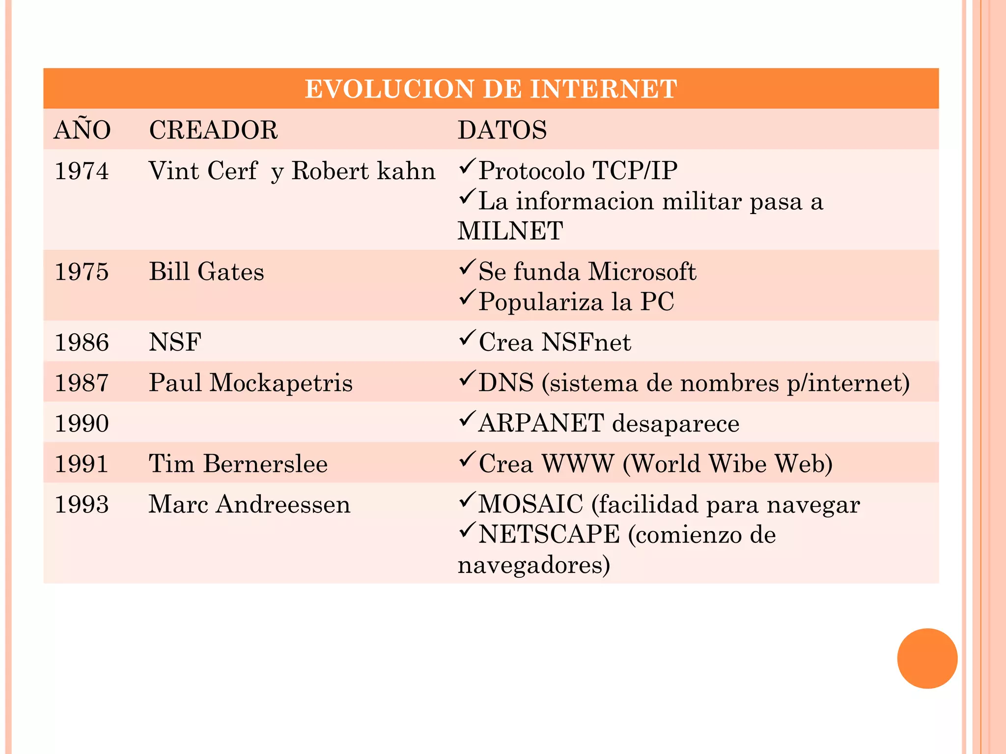 EVOLUCION DE INTERNET
AÑO CREADOR DATOS
1974 Vint Cerf y Robert kahn Protocolo TCP/IP
La informacion militar pasa a
MILNET
1975 Bill Gates Se funda Microsoft
Populariza la PC
1986 NSF Crea NSFnet
1987 Paul Mockapetris DNS (sistema de nombres p/internet)
1990 ARPANET desaparece
1991 Tim Bernerslee Crea WWW (World Wibe Web)
1993 Marc Andreessen MOSAIC (facilidad para navegar
NETSCAPE (comienzo de
navegadores)
 