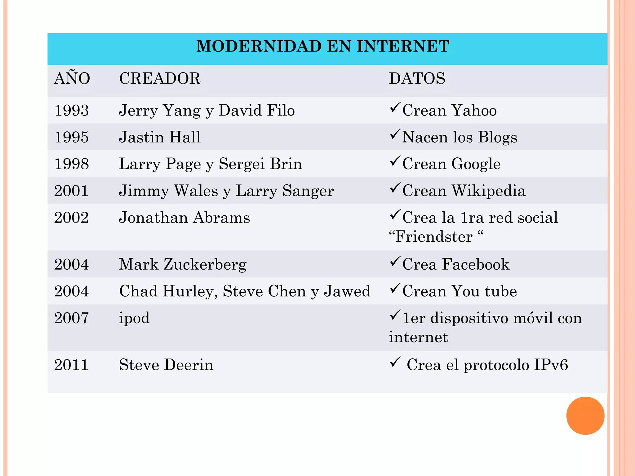 MODERNIDAD EN INTERNET
AÑO CREADOR DATOS
1993 Jerry Yang y David Filo Crean Yahoo
1995 Jastin Hall Nacen los Blogs
1998 Larry Page y Sergei Brin Crean Google
2001 Jimmy Wales y Larry Sanger Crean Wikipedia
2002 Jonathan Abrams Crea la 1ra red social
“Friendster “
2004 Mark Zuckerberg Crea Facebook
2004 Chad Hurley, Steve Chen y Jawed Crean You tube
2007 ipod 1er dispositivo móvil con
internet
2011 Steve Deerin  Crea el protocolo IPv6
 
