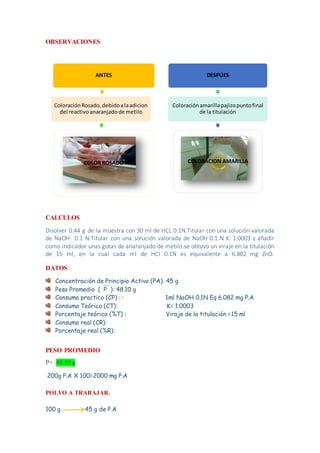 OBSERVACIONES
CALCULOS
Disolver 0.44 g de la muestra con 30 ml de HCL 0.1N.Titular con una solución valorada
de NaOH 0.1 N.Titular con una solución valorada de NaOH 0.1 N K: 1.0003 y añadir
como indicador unas gotas de anaranjado de metilo.se obtuvo un viraje en la titulación
de 15 ml, en la cual cada ml de HCl 0.1N es equivalente a 6.802 mg ZnO.
DATOS
Concentración de Principio Activo (PA): 45 g
Peso Promedio ( P ): 48.10 g
Consumo practico (CP) : : 1ml NaOH 0.1N Eq 6.082 mg P.A
Consumo Teórico (CT): K= 1.0003
Porcentaje teórico (%T) : Viraje de la titulación =15 ml
Consumo real (CR):
Porcentaje real (%R):
PESO PROMEDIO
P= 48.10 g
200g P.A X 100=2000 mg P.A
POLVO A TRABAJAR.
100 g 45 g de P.A
ANTES
ColoraciónRosado,debidoalaadicion
del reactivoanaranjadode metilo
COLOR ROSADO
DESPÚES
Coloraciónamarillapajizopuntofinal
de la titulación
COLORACION AMARILLA
 