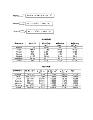 Aceite 
Alcohol 
Glicerina 
v = 64.04 푐푚3 = v = 64.04 x 10−6 푚3 
v = 71.6 푐푚3 = v = 71.6 x 10−6 푚3 
v = 72.2 푐푚3 = v = 72.2 x 10−6 푚3 
Actividad 2 
Sustancia Masa [g] Masa [kg] 
ퟏퟎ−ퟑ 
Volumen 
[풄풎ퟑ] 
Volumen 
[풎ퟑ] ퟏퟎ−ퟔ 
Acrílico 23.05 23.05 18.62 18.62 
Hule 141.16 141.16 96.78 96.78 
Unicel 2.26 2.26 88.06 88.06 
Esponja 8.32 8.32 11.74 11.74 
Alcohol 61.55 61.55 71.6 71.6 
Glicerina 86.12 86.12 72.2 72.2 
Aceite 54.4 54.4 64.04 64.04 
Actividad 3 
푵 
풎ퟑ] ퟏퟎퟑ Ρ [ 
Sustancia W [N] ퟏퟎ−ퟑ ϒ [ 
풌품 
풎ퟑ] ퟏퟎퟑ v[ 
풎ퟑ 
풌품 
] ퟏퟎ−ퟑ δ [l] 
Acrílico 225.429 12.1068 1.2379 0.8078 1.2379 
Hule 1380.5448 14.2647 1.4585 0.6856 1.4585 
Unicel 22.1028 0.2509 0.0256 38.96 0.0256 
Esponja 81.3696 6.9309 0.7086 1.413 0.7086 
Alcohol 601.959 8.4072 0.8596 1.1632 0.8596 
Glicerina 842.2536 11.6655 1.1927 0.8383 1.1927 
Aceite 532.036 8.3078 0.8494 1.1763 0.8494 
 