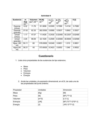Actividad 4 
Sustancia m 
[kg] 
ퟏퟎ−ퟑ 
Volumen 
[풎ퟑ] ퟏퟎ−ퟔ 
W [N] 
ퟏퟎ−ퟑ 
푵 
풎ퟑ] 
ϒ [ 
ퟏퟎퟑ 
풌품 
풎ퟑ] 
Ρ [ 
ퟏퟎퟑ 
v[ 
풎ퟑ 
풌품 
] 
ퟏퟎ−ퟑ 
δ [l] 
Esponja 
(chica) 
8.32 11.76 81.3696 6.9309 0.7086 1.4134 0.7086 
Esponja 
(grande) 
37.02 62.35 362.0556 5.8068 0.5937 1.6842 0.5937 
Unicel 
(chico) 
1.17 47.07 11.4426 0.2430 0.02485 40.2307 0.02485 
Unicel 
(grande) 
2.26 88.06 22.1028 0.2509 0.02566 38.9646 0.02566 
Agua (60 
ml) 
59.11 60 578.0958 9.6349 0.9851 1.015 0.9851 
Agua (40 
ml) 
38.21 40 373.6938 9.3423 0.9552 1.046 0.9552 
Cuestionario 
1. Liste cinco propiedades de las sustancias de tipo extensivo. 
 Masa 
 Peso 
 Volumen 
 Entropía 
 Energía 
2. Anote las unidades y la expresión dimensional, en el SI, de cada una de 
las propiedades del punto anterior. 
Propiedad Unidades Dimensión 
Masa [Kg] [M] 
Peso [N] [M*L*T^-2] 
Volumen [m^3] [L*L*L] 
Entropía [J/K] [M*L^2*T^-2*Θ^-1] 
Energía [J] [ M*L^2*T^-2] 
 