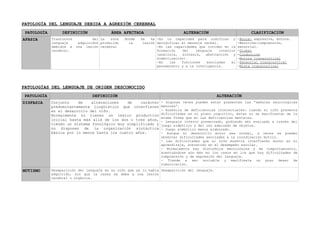 PATOLOGÍA DEL LENGUAJE DEBIDA A AGRESIÓN CEREBRAL
 PATOLOGÍA        DEFINICIÓN               ÁREA AFECTADA                       ALTERACIÓN                         CLASIFICACIÓN
AFASIA       Trastornos           del La   zona   donde   se   ha -En la capacidad para codificar y         -Broca: expresiva, motora.
             lenguaje      adquiridos producido     la     lesión decodificar el mensaje verbal.            -Wernicke:comprensión,
             debidos a    una lesión cerebral                     -En las capacidades que inciden en la     sensorial.
             cerebral.                                            formación   del    lenguaje    interior   -Global
                                                                  (análisis, síntesis, abstracción y        -Conducción
                                                                  simbolización).                           -Motora transcortical
                                                                  -En   las   funciones   asociadas    al   -Sensorial transcortical
                                                                  pensamiento y a la inteligencia.          -Mixta transcortical




PATOLOGÍAS DEL LENGUAJE DE ORIGEN DESCONOCIDO
 PATOLOGÍA                        DEFINICIÓN                                                   ALTERACIÓN
DISFASIA     Conjunto    de    alteraciones   de    carácter        - Algunas veces pueden estar presentes las “señales neurológicas
             predominantemente lingüístico que interfieren          menores”.
             en el desarrollo del niño.                             - Ausencia de deficiencias intelectuales: cuando el niño presenta
             Normalmente no tienen un léxico productivo             dificultades en el plano cognitivo, éstas no se manifiestan de la
                                                                    misma forma que en las deficiencias mentales.
             inicial hasta más allá de los dos o tres años,         - Lenguaje interno preservado, pudiendo ser evaluado a través del
             tienen un sistema fonológico muy simplificado y        juego simbólico y del uso adecuado de objetos.
             no disponen de la organización sintáctica              - Juego simbólico menos elaborado.
             básica por lo menos hasta los cuatro años.             - Aunque el desarrollo motor sea normal, a veces se pueden
                                                                    observar dificultades asociadas a la coordinación motriz.
                                                                    - Las dificultades que el niño muestra interfieren mucho en el
                                                                    aprendizaje, sobretodo en el desempeño escolar.
                                                                    - Normalmente hay disturbios emocionales y de comportamiento,
                                                                    acentuándose aún más en los casos en los que hay dificultades de
                                                                    comprensión y de expresión del lenguaje.
                                                                    - Tiende a ser sociable y manifiesta un gran deseo de
                                                                    comunicación.
MUTISMO      Desaparición del lenguaje en un niño que ya lo había Desaparición del lenguaje.
             adquirido, sin que la causa se deba a una lesión
             cerebral u orgánica.
 