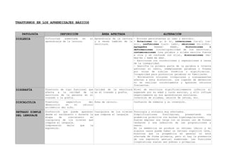 TRASTORNOS EN LOS APRENDIZAJES BÁSICOS


   PATOLOGÍA               DEFINICIÓN                  ÁREA AFECTADA                             ALTERACIÓN
DISLEXIA         Dificultad   aumentada    en   el Aprendizaje de la lectura - Errores persistentes al leer y escribir.
                 aprendizaje de la lectura.        y a veces también de la - Rotaciones (q- p; d- b), inversiones (le-el; los-
                                                   escritura.                sol), confusiones (laro- lado), omisiones (ni-niño),
                                                                             agregados     (maema-    mamá),    distorsiones     o
                                                                             deformaciones (initeligibilidad de los escritos),
                                                                             contaminaciones (una palabra o sílaba escrita fuerza
                                                                             a otra y se confunde con ella), disociaciones (ma-
                                                                             mea-ma → mamá me ama).
                                                                             - Escrituras con correcciones y reparaciones a causa
                                                                             de la inseguridad.
                                                                             - Descifra la primera parte de la palabra e intenta
                                                                             adivinar el resto, reemplazando palabras o frases
                                                                             por otras de similar fonética o significación.
                                                                             Incapacidad para pronunciar palabras no familiares.
                                                                             - Movimientos oculares irregulares y zigzagueantes
                                                                             afectan a esta disfunción. Los lugares de detención
                                                                             no se realizan correctamente y aparecen retornos
                                                                             frecuentes.
DISGRAFÍA        Trastorno de tipo funcional que Calidad de la escritura     Nivel de escritura significativamente inferior al
                 afecta   a  la   calidad de  la en el trazado y grafía.     esperado por su edad y curso escolar, y ello influye
                 escritura de la persona en el                               negativamente en sus aprendizajes escolares.
                 trazado o la grafía.                                        Inversión de sílabas, omisión de letras, etc.
DISCALCULIA      Trastorno     específico     del Área de cálculo.           Confusión de números y su inversión.
                 desarrollo    en    el   cálculo
                 aritmético del niño.
RETRASO SIMPLE   Disfunción que puede aparecer Cualquiera de los niveles     Fonología y sintaxis muy afectados.
DEL LENGUAJE     desde el nacimiento o durante la que compone el lenguaje.   Simplificaciones    fonológicas,    presentando   una
                 etapa    de     crecimiento   en                            gramática primitiva con muchas hiperregulaciones.
                 cualquiera de los niveles que                               Suelen emplear una jerga con un escaso uso de formas
                 compone el lenguaje.                                        verbales y una reducción de las proposiciones y
                 Comprensión    mejor    que   la                            nexos.
                 expresión.                                                  En la semántica se produce un retraso léxico y en
                                                                             algunos casos puede haber un retraso cognitivo leve,
                                                                             mientras que la pragmática en general no está
                                                                             afectada de forma primaria, pero sí hay la presencia
                                                                             de una expresión gestual aumentada. Las funciones
                                                                             lingüísticas suelen ser pobres o primarias.
 