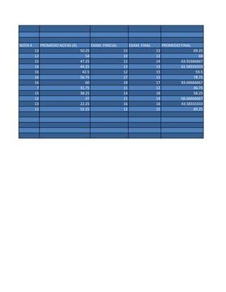 NOTA 4 PROMEDIO NOTAS (4) EXAM. PARCIAL EXAM. FINAL PROMEDIO FINAL
13 50.25 15 12 69.25
12 54 10 12 68
15 47.25 12 14 63.91666667
14 44.25 13 13 61.58333333
16 42.5 12 15 59.5
16 56.75 17 15 78.75
16 60 18 17 83.66666667
7 31.75 11 12 46.75
15 38.25 14 18 58.25
12 47 15 14 66.66666667
13 22.25 16 16 43.58333333
12 52.25 12 15 69.25
 