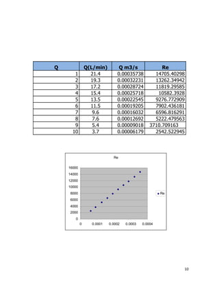 Q               Q(L/min)        Q m3/s                Re
       1          21.4         0.00035738          14705.40298
       2          19.3         0.00032231          13262.34942
       3          17.2         0.00028724          11819.29585
       4          15.4         0.00025718           10582.3928
       5          13.5         0.00022545          9276.772909
       6          11.5         0.00019205          7902.436181
       7           9.6         0.00016032          6596.816291
       8           7.6         0.00012692          5222.479563
       9           5.4         0.00009018        3710.709163
      10           3.7         0.00006179          2542.522945




                             Re

    16000
    14000
    12000
    10000
    8000                                              Re
    6000
    4000
    2000
       0
            0     0.0001   0.0002   0.0003   0.0004




                                                             10
 