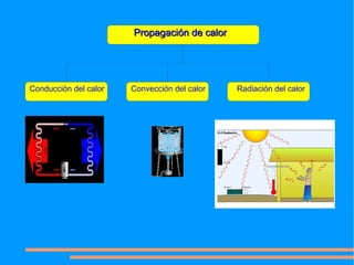 Propagación de calor




Conducción del calor   Convección del calor   Radiación del calor
 