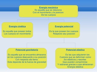 Energía mecánica
                               Es aquella que se relaciona
                              Con el movimiento y la posicion
                                      De los cuerpos




     Energía cinética                               Energía potencial

Es aquella que poseen todos                   Es la que poseen los cuerpos
 Los cuerpos en movimiento                        Respecto asu posición




            Potencial gravitatoria                              Potencial elástica

    Es aquella que se encuentra almacena                       Es las que adquieren los
    en los cuerpos deacuerdo a su posición              Cuerpos que se deforman como
            Con respecto ala tierra.                         los elásticos y resortes
    Esta depende de la fuerza de gravedad                  Que pueden comprimirse
                                                      Y estirarse gracias a que almecenan
                                                                 Energía elástica
 