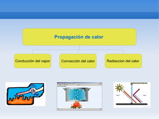 Propagación de calor



Conducción del vapor     Convección del calor   Radiaccion del calor
 