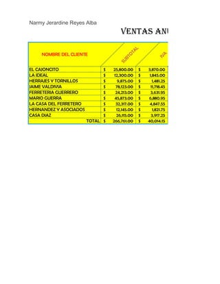 Narmy Jerardine Reyes Alba
                                      VENTAS ANUALES




                                             L
                                          TA
    NOMBRE DEL CLIENTE




                                                             A
                                          O




                                                           IV
                                        BT
                                     SU
EL CAJONCITO                  $   25,800.00      $   3,870.00
LA IDEAL                      $    12,300.00     $    1,845.00
HERRAJES Y TORNILLOS          $      9,875.00    $      1,481.25
JAIME VALDIVIA                $     78,123.00    $     11,718.45
FERRETERIA GUERRERO           $     24,213.00    $     3,631.95
MARIO GUERRA                  $    45,873.00     $   6,880.95
LA CASA DEL FERRETERO         $     32,317.00    $    4,847.55
HERNANDEZ Y ASOCIADOS         $     12,145.00    $      1,821.75
CASA DIAZ                     $     26,115.00    $     3,917.25
                        TOTAL $   266,761.00     $   40,014.15
 